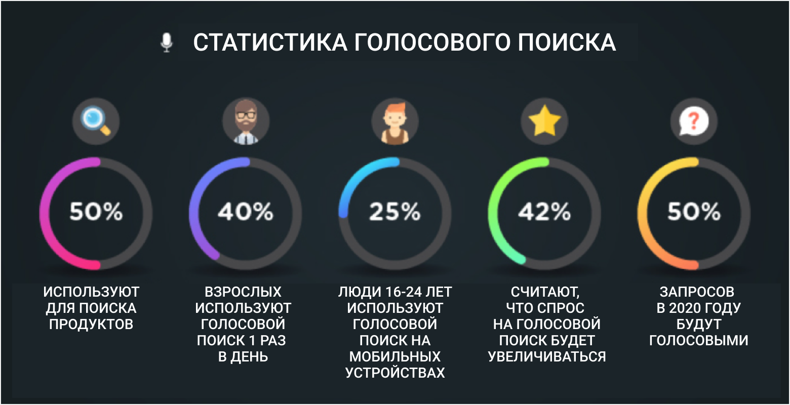 Search stat. Голосовой поиск. Голосовой маркетинг. Voice search. Голосовой Интерфейс.